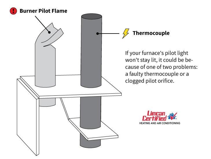 furnace burner pilot flame diagram